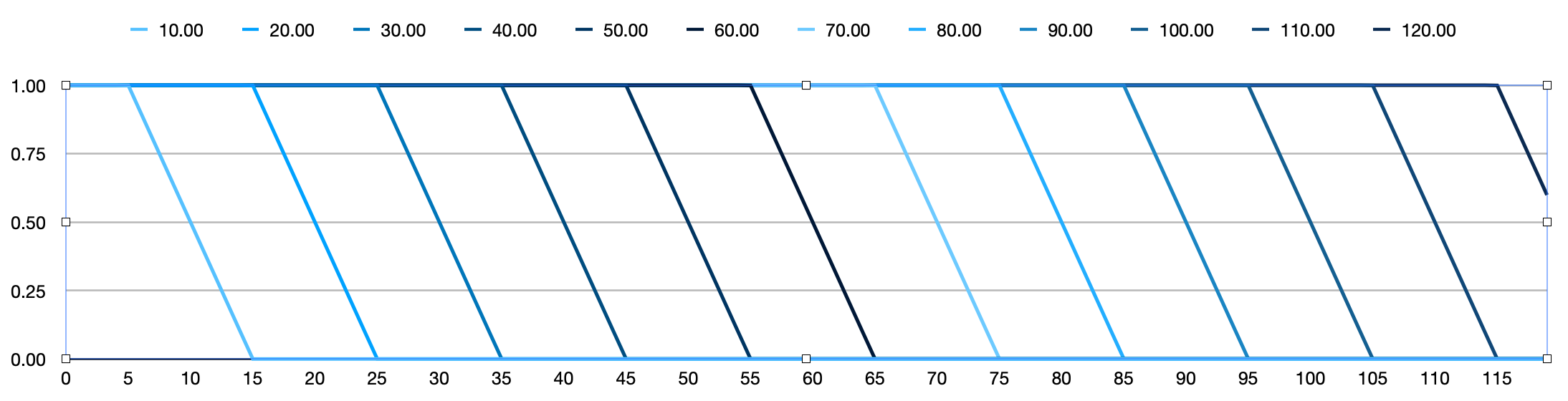 Linear decay with a width of 10 minutes centered on different cutoffs