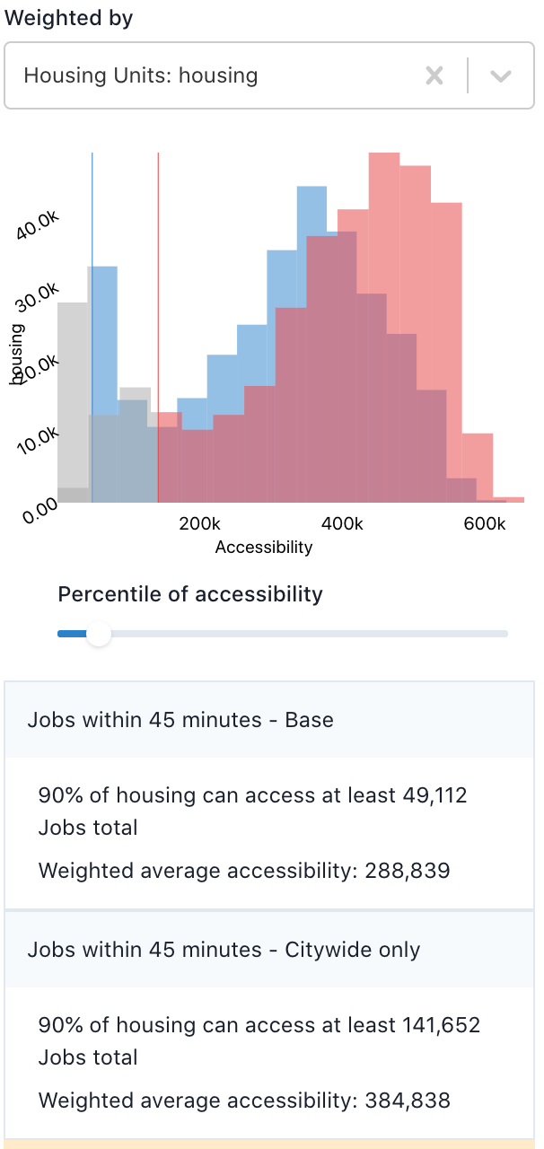 Aggregate metrics of households' access to jobs in Seattle, Washington, USA